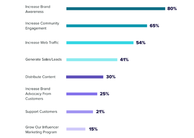 Infographic showing the impact of social media on brands who engage frequently on social.