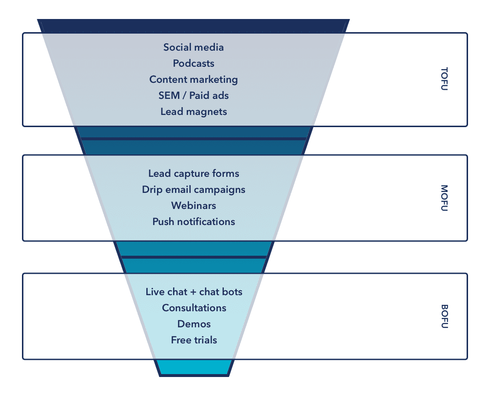 Infographic illustrating the different lead generation tactics at each stage of the funnel.