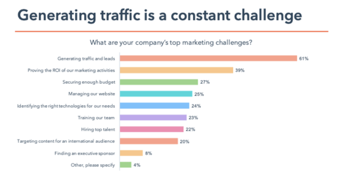 Infographic illustrating the challenges marketers are facing in B2B.