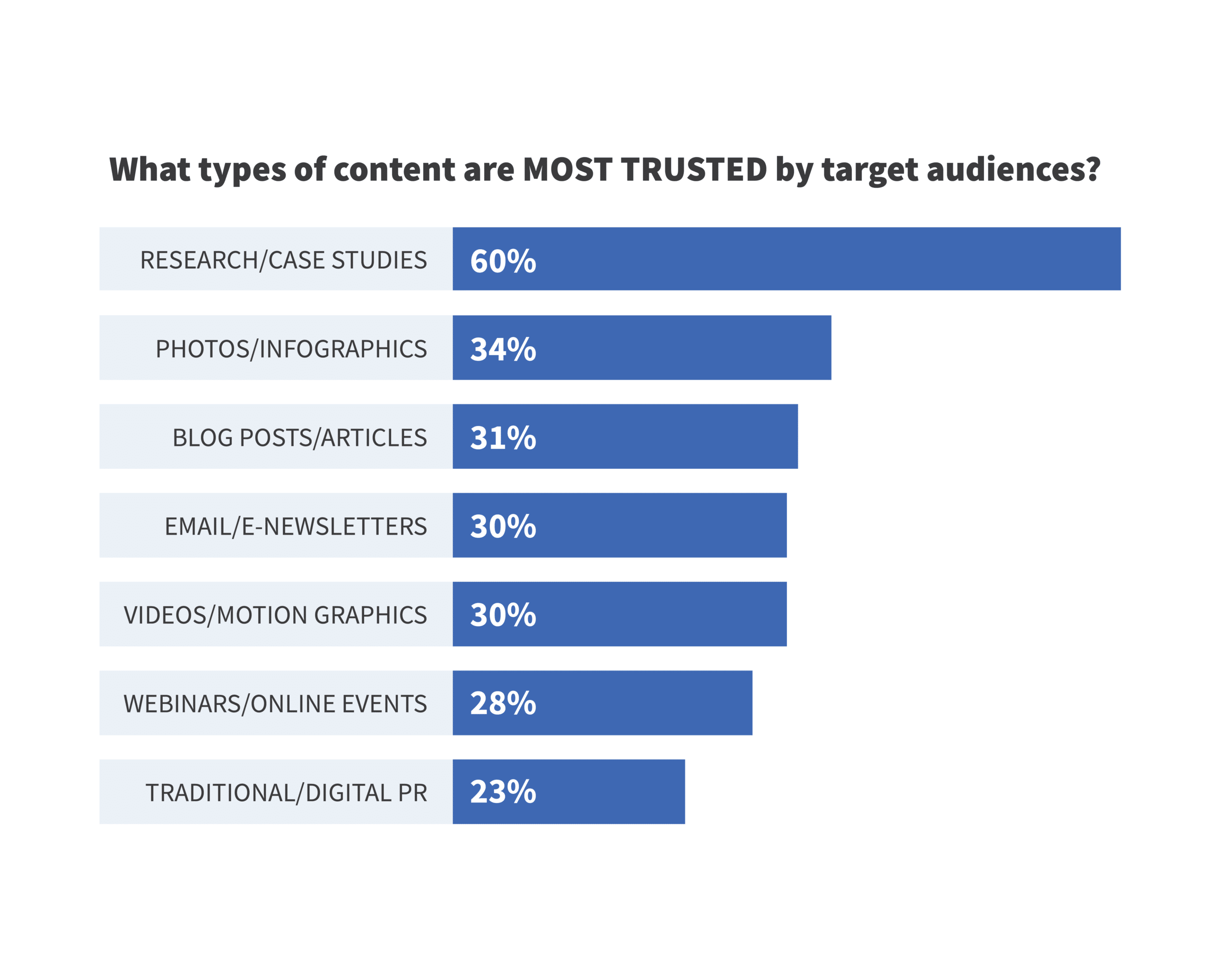 Infographic illustrating the most trusted content by target audiences.