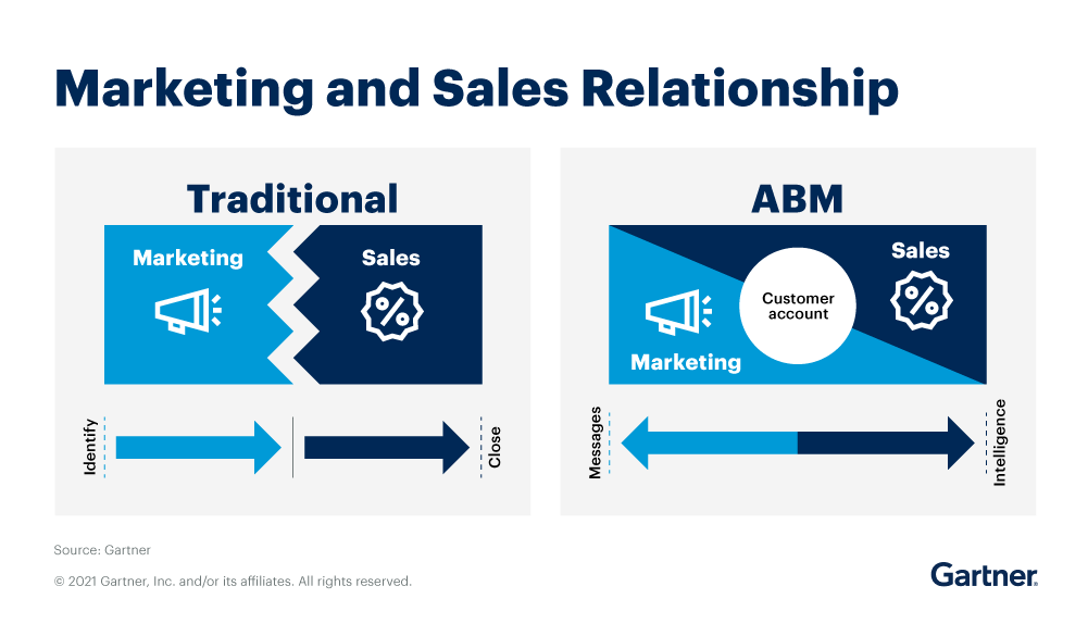 Infographic from gartner comparing traditional marketing and sales relationships and ABM.