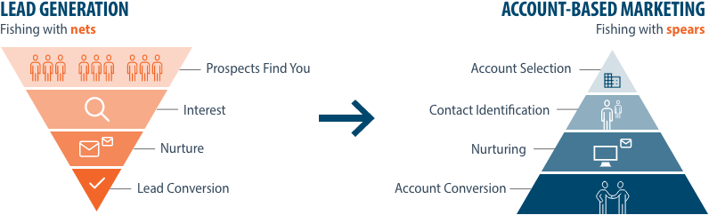 Infographic showing the different attributes of lead generation and account based marketing in the sales funnel.