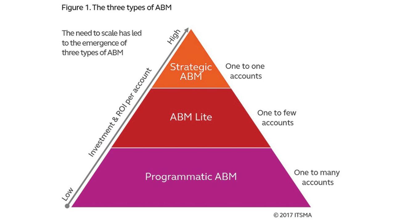 A pyramid infographic describing the three types of Account based marketing